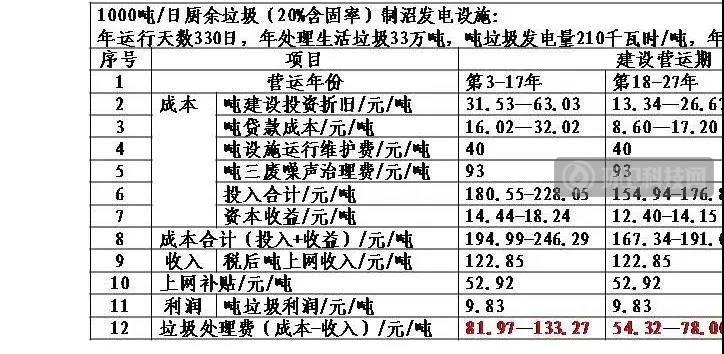 厨余垃圾的不确定性