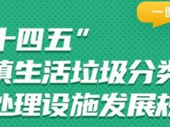 一图读懂｜“十四五”城镇生活垃圾分类和处理设施发展规划