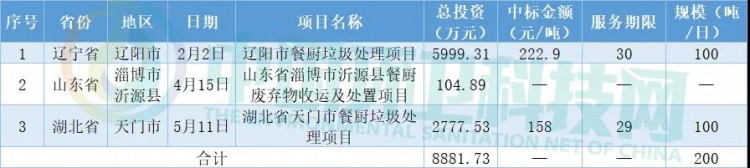 半年未中标垃圾焚烧项目，光大环境在忙什么？