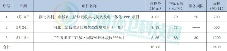 康恒环境今年新增垃圾焚烧项目总投资已达16.88亿！