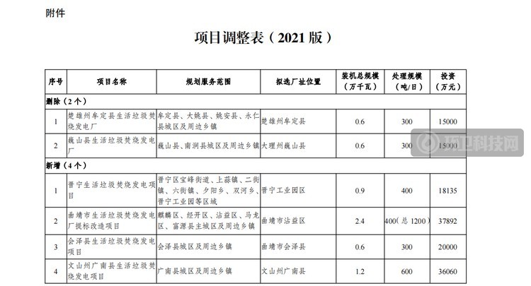 项目调整表1