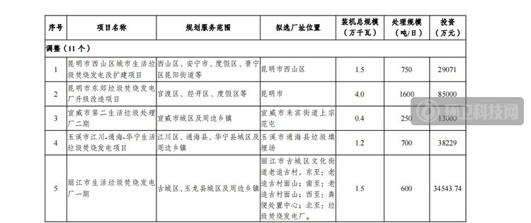 项目调整表2