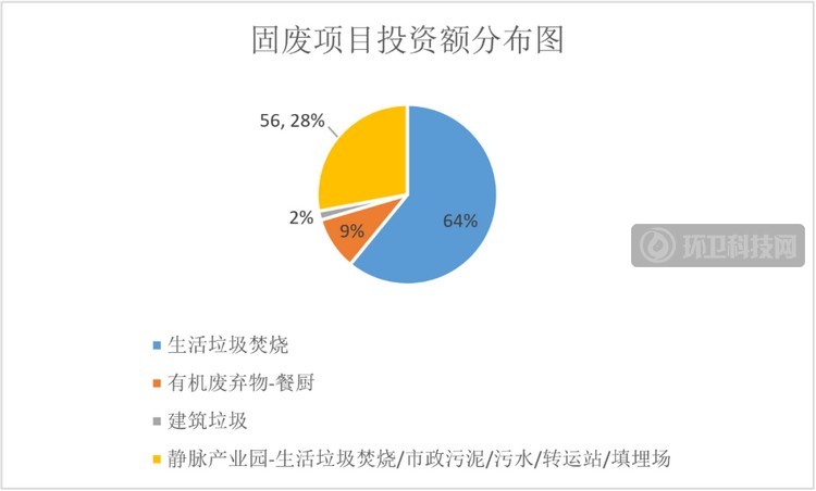2020年河南固废项目类型分布