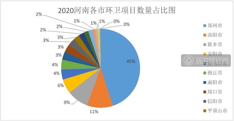 2020年河南各市环卫市场化项目数量占比情况