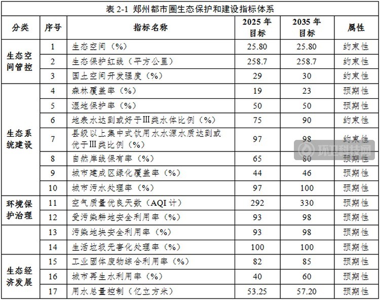 郑州都市圈生态保护和建设体系