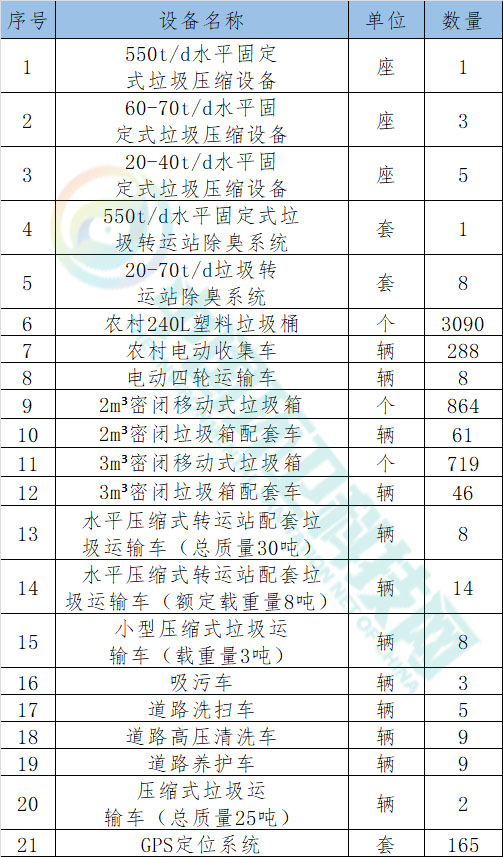 超8千万！谁摘取了贵州2021年上半年环卫设备最大标？