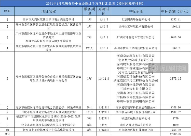 2021年1月垃圾分类中标金额过千万项目汇总表