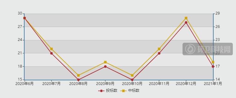联运环境2020年6月-2021年1月垃圾分类项目投中标数量统计 