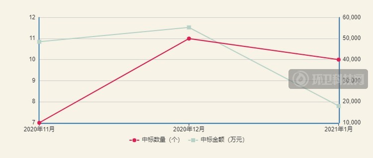 2020年11月-2021年1月垃圾分类千万级项目中标数及中标总额走势图 