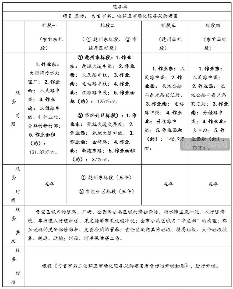 主要标的信息