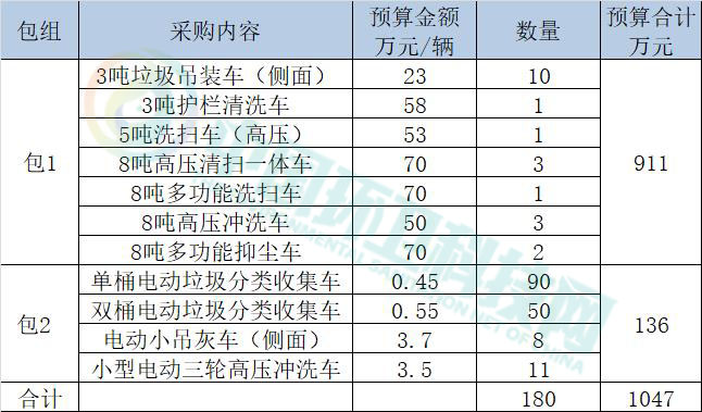 180辆！盐城市发布又一个千万环卫设备项目！