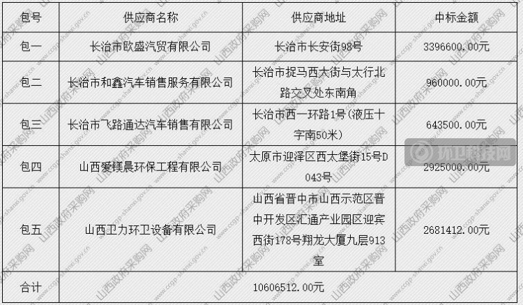 1060万！山西5家本地企业分享武乡县环卫设备采购项目