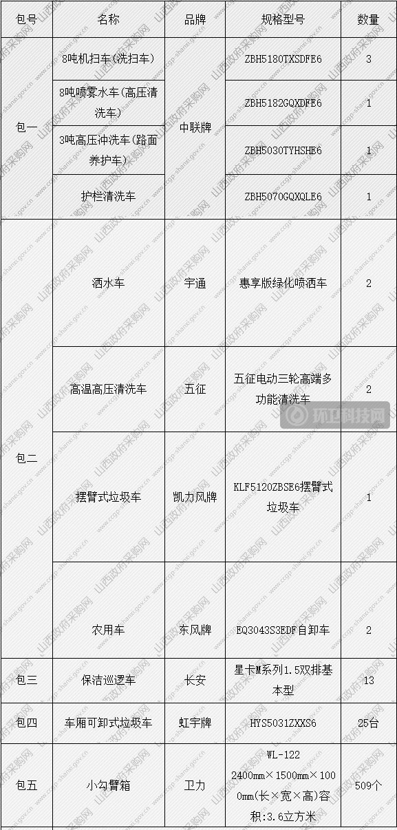 1060万！山西5家本地企业分享武乡县环卫设备采购项目