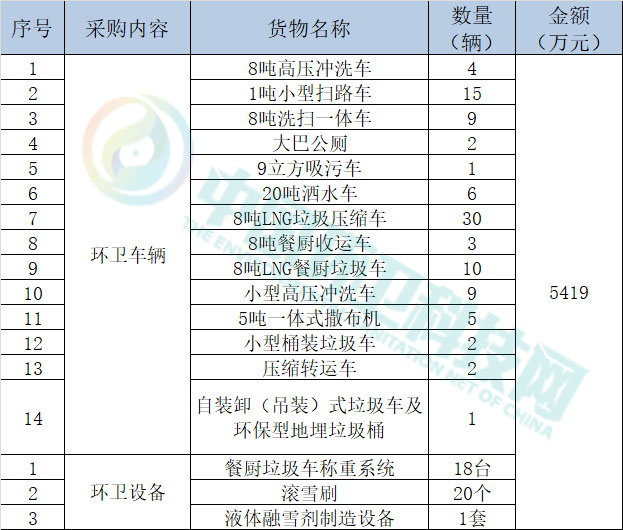 超5千万！青岛市西海岸新区环卫设备采购要有大动作