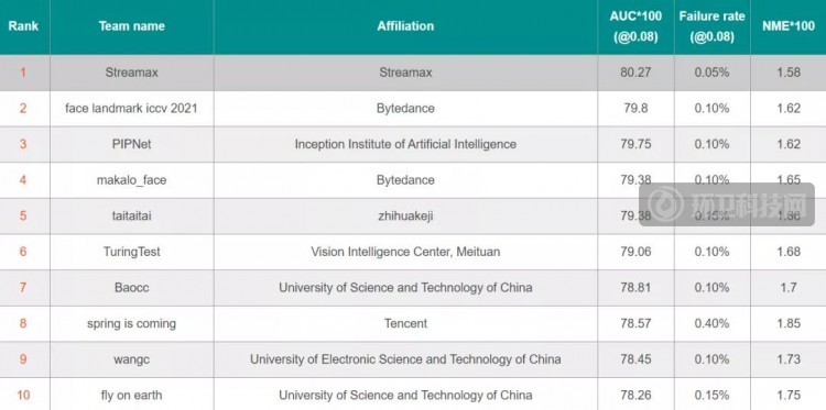 锐明技术人工智能中心斩获ICME 2021人脸关键点检测挑战赛大奖