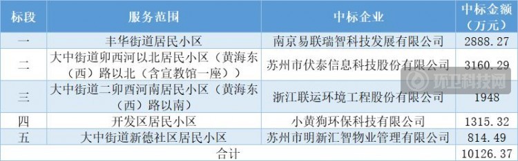 易联瑞智、伏泰科技等分享江苏省今年首个亿级垃圾分类项目