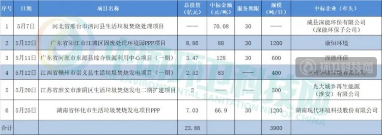 垃圾焚烧市场再起风云，谁将成为上半场冠军？