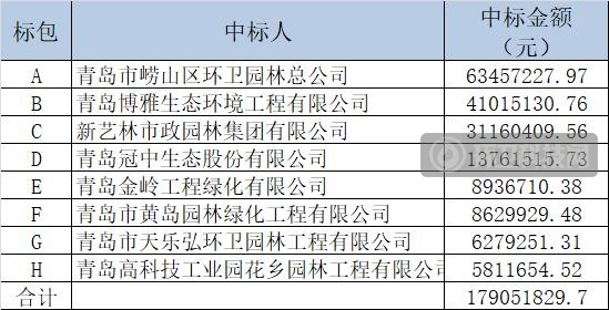 8家本地企业中标！超5亿青岛市崂山区环卫项目采购落下帷幕！