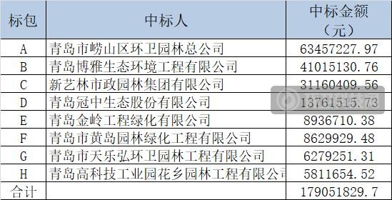 8家本地企业中标！超5亿青岛市崂山区环卫项目采购落下帷幕！