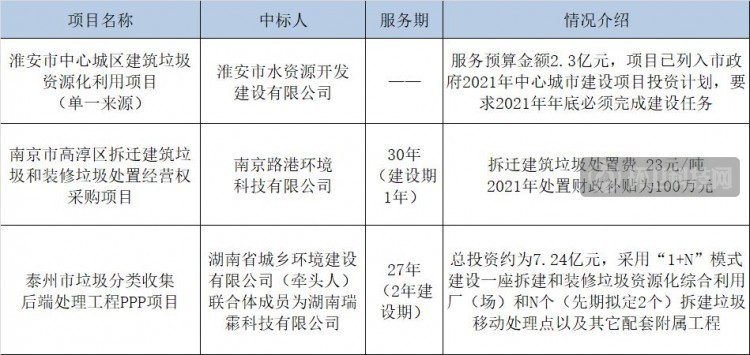 一日3标的背后，隐藏着江苏建筑垃圾市场怎样的秘辛？