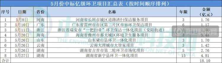 盈峰榜首，东飞紧随！5月环卫企业排行榜出炉！