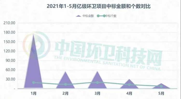 盈峰榜首，东飞紧随！5月环卫企业排行榜出炉！