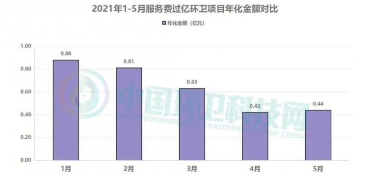 盈峰榜首，东飞紧随！5月环卫企业排行榜出炉！