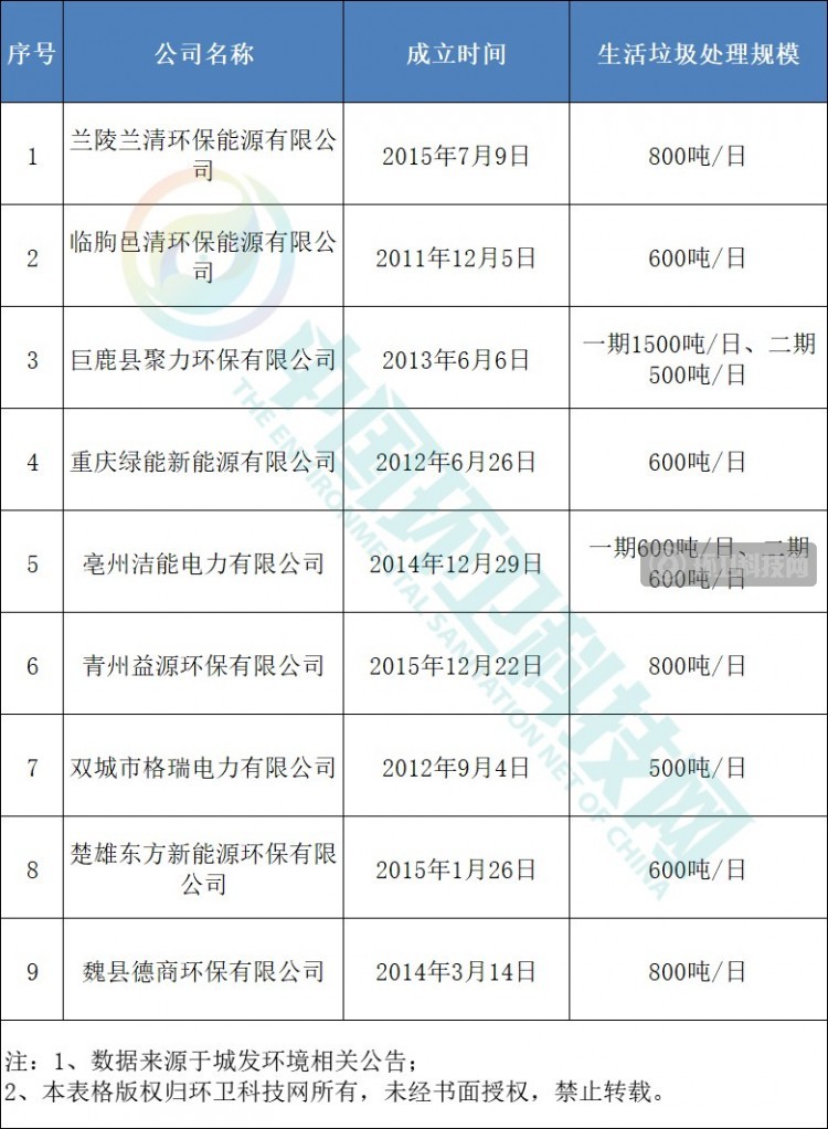 打包近10亿焚烧项目、并购5家企业，城发终于迈出关键一步！