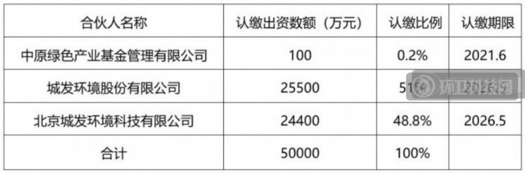 打包近10亿焚烧项目、并购5家企业，城发终于迈出关键一步！