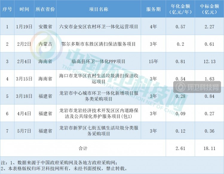 已拿下18亿环卫订单，龙马环卫还对餐厨垃圾下手了！