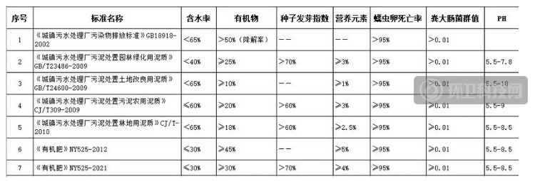 标准要求