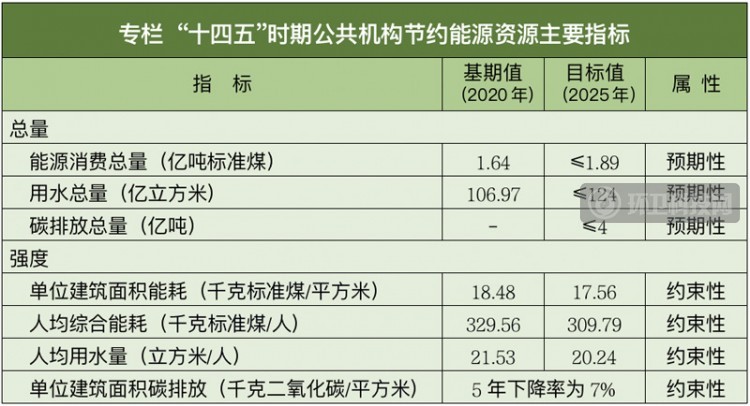 “十四五”期间，地级城市公共机构全面实施生活垃圾分类制度！