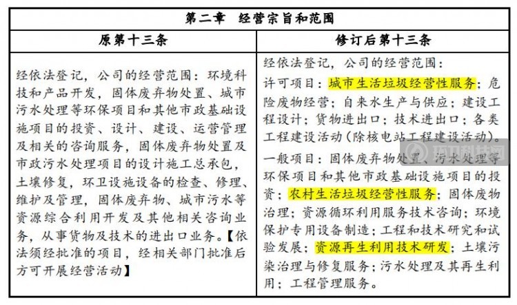 新增城乡生活垃圾经营性服务等内容！上海环境经营范围变更
