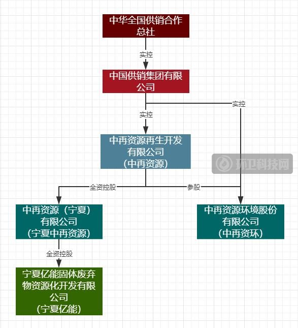 完善废弃家电回收网络！中再资环拟以1.75亿收购宁夏亿能