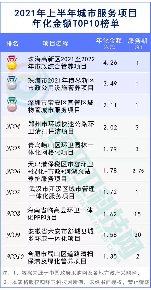 城市服务项目年化额TOP10榜单发布！