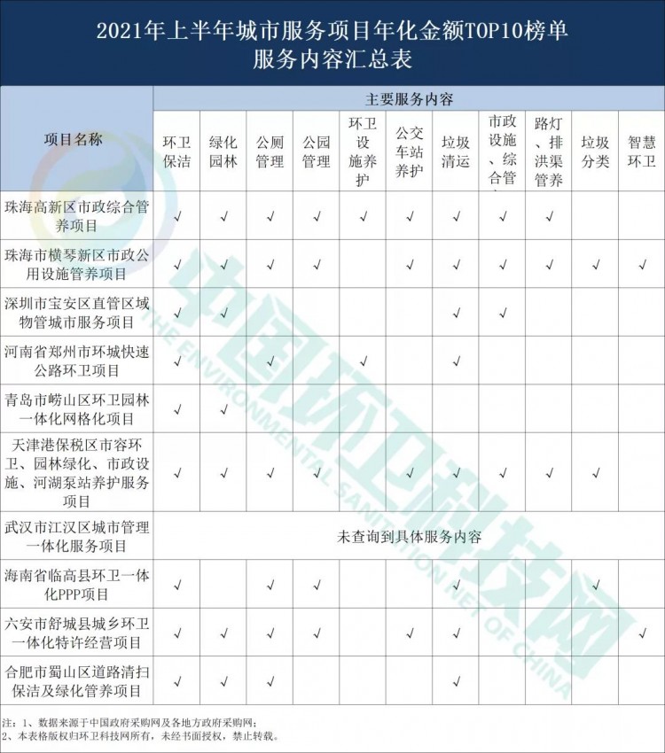 城市服务项目年化额TOP10榜单发布！