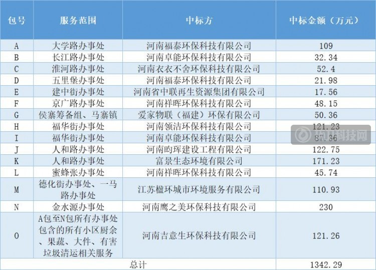 15包、6个月！郑州市又一垃圾分类“碎片化”项目开标