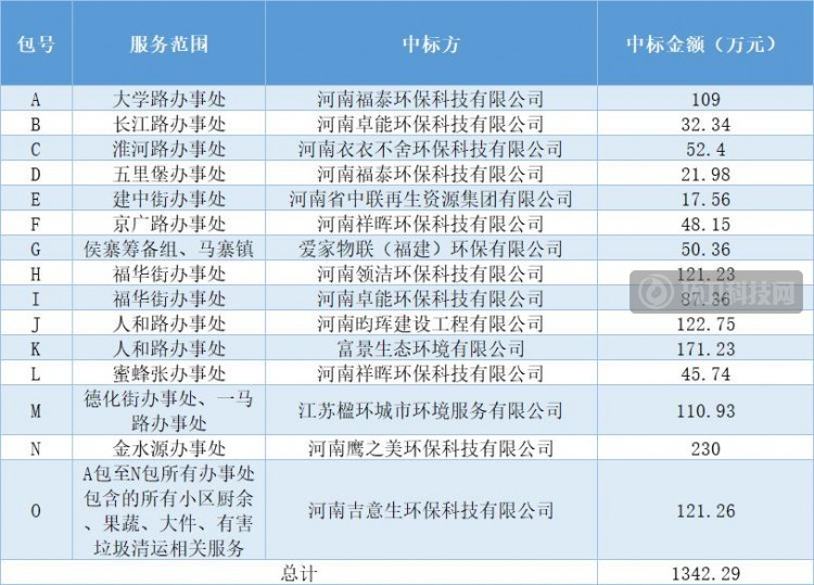 15包、6个月！郑州市又一垃圾分类“碎片化”项目开标