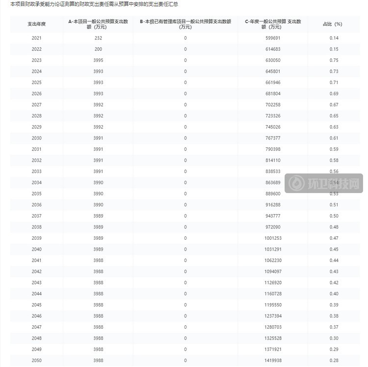 本项目一般公共预算支出数额