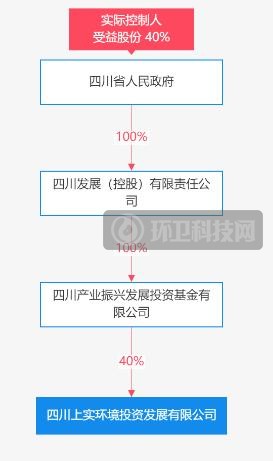 剑指四川！粤丰环保拟收购四川上实环境30%股权
