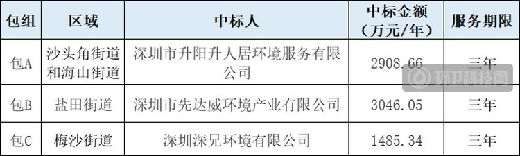 一次招标中标详情