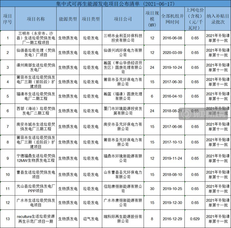 项目清单