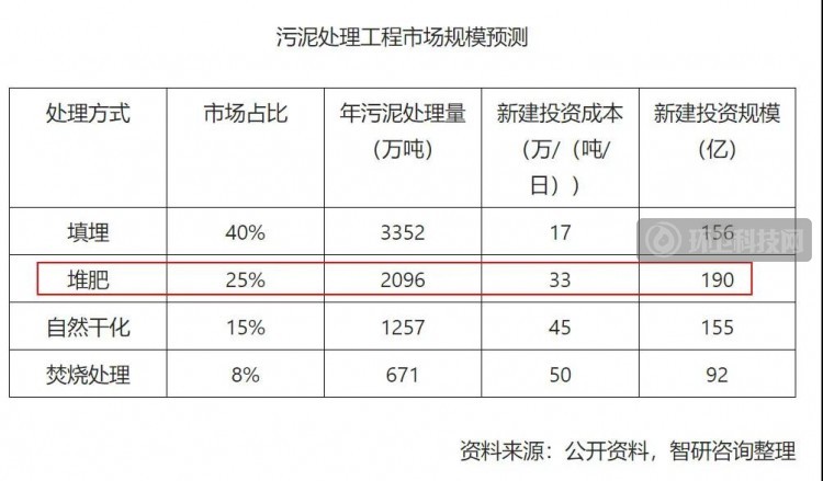 大反转！污泥禁做有机肥后，发改委＋住建部给出了新答案！