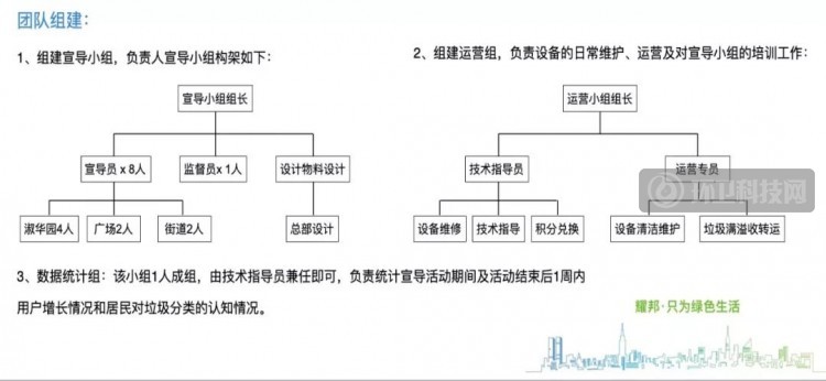 垃圾分类案例 | 耀邦环境山西阳泉智能垃圾分类试点项目