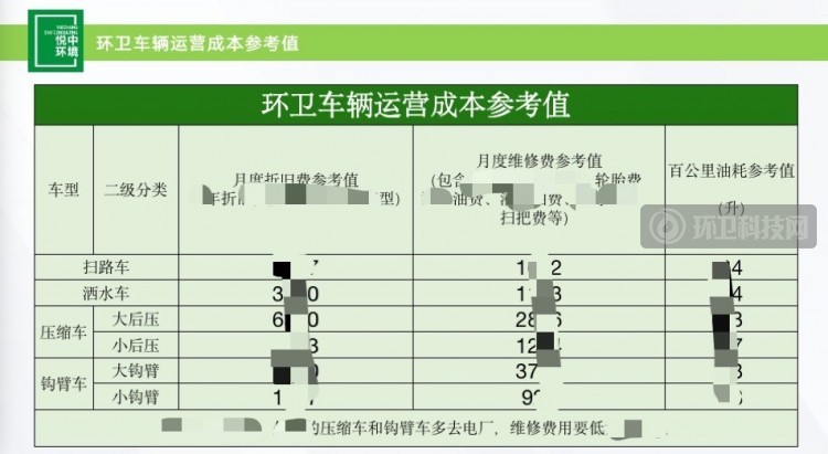 环卫车队管理必备资料包：含油耗分析、运营数据核算等！