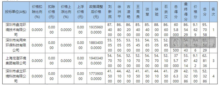 评分表