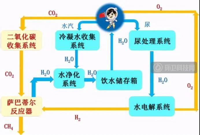 天宫里的吃喝拉撒：生活垃圾如何处理？尿液要循环利用！