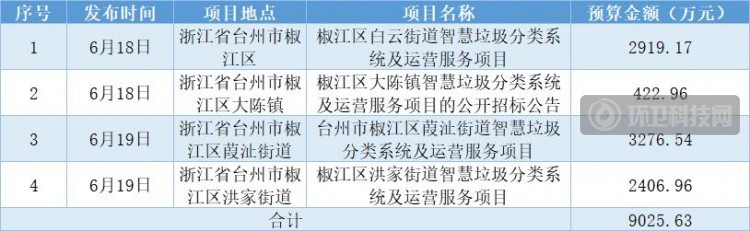 超9000万！浙江省台州市椒江区连发智慧垃圾分类项目