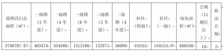 “保洁+清运”1年1.94亿！深圳市宝安区又出大项目