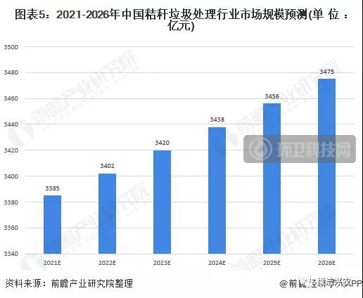 “十四五”我国秸秆垃圾处理行业市场前景分析